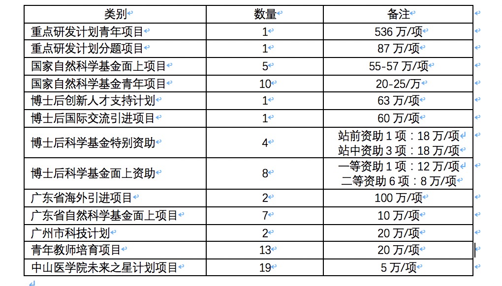 2019年博彩公司评级专职研究人员（博士后）获得的项目情况